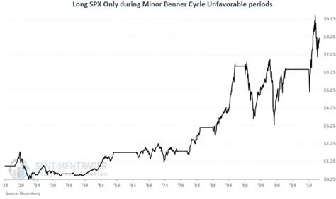 The Benner Cycle - Part II | SentimenTrader