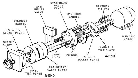 Hydraulic Pumps, Motors and Cylinders