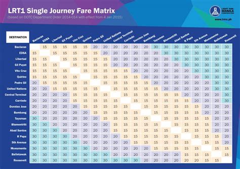 LRT-1 Stations, Schedule and Fare Matrix - Commuters' Hub