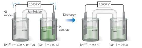 diagram of a concentration cell and its discharge process [52 ...