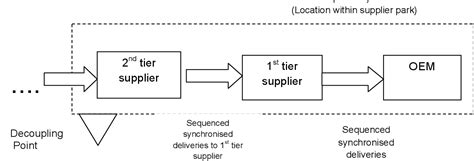 Figure 3 from An automotive supply chain model for a demand-driven ...