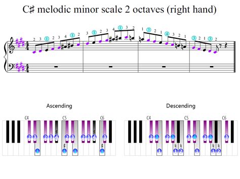 C-sharp melodic minor scale 2 octaves (right hand) | Piano Fingering ...