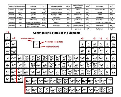 Printable periodic table of elements with ions - paasfacebook