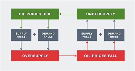 Oil prices explained: Putting a dollar value on a barrel of crude | Oil ...