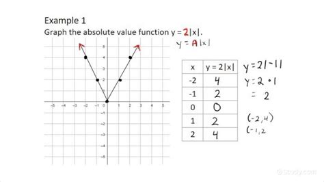 Absolute Value Equation Graph