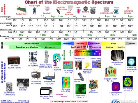 Waves & Electromagnetic Spectrum Worksheets