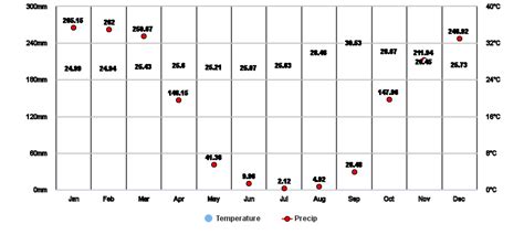 Mato Grosso, BR Climate Zone, Monthly Weather Averages and Historical Data