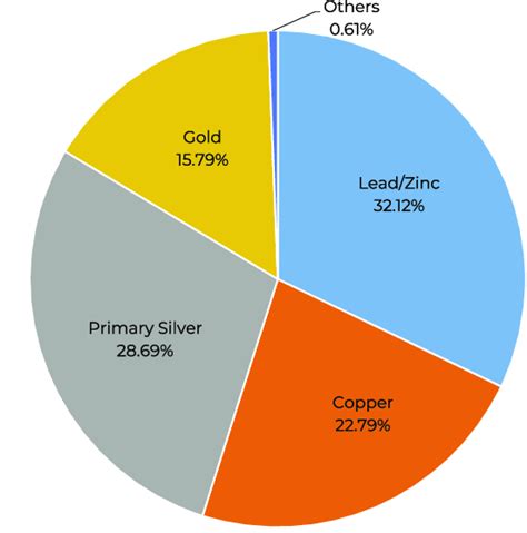 Silver production by main metal source in 2019 from Newman et al. (2020 ...