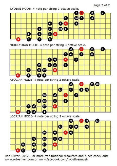 Music Scales Chart Guitar