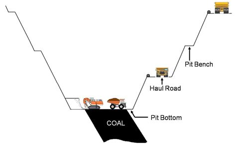 Open Cast Mining Diagram