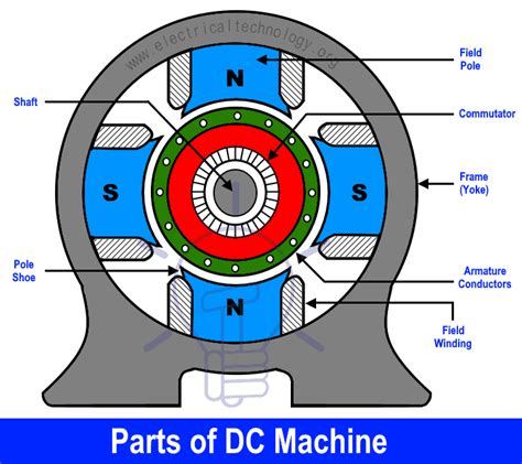 Parts Of A Dc Machine - Design Talk