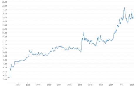 US Dollar Peso Exchange Rate (USD MXN) - Historical Chart | MacroTrends