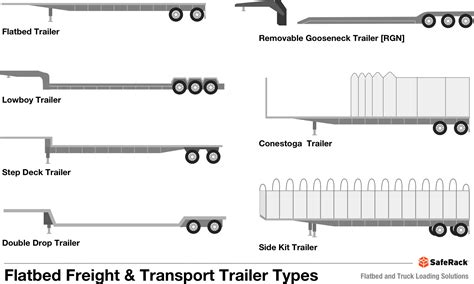 Flatbed Freight & Transport Trailer Types | SafeRack Installations