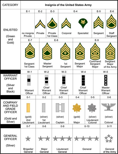 Ranks and Insignia of the US Army. I was a Staff Sergeant, E6 when I ...