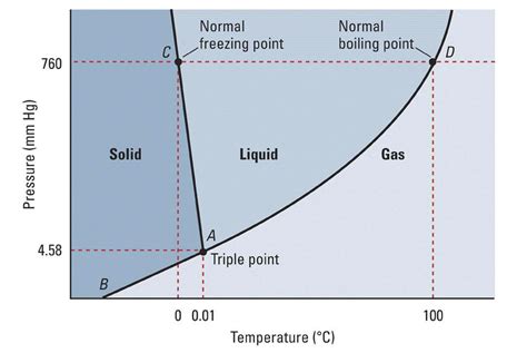 What does the phase diagram of water look like? | Socratic