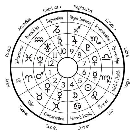 What Are Zodiac Signs Houses at Glen Deck blog