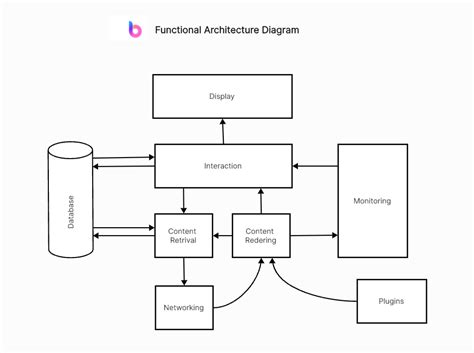 Unlocking System Dynamics: The Significance of Functional Architecture ...