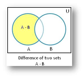 Difference of Sets using Venn Diagram | Difference of Sets | Solved Example