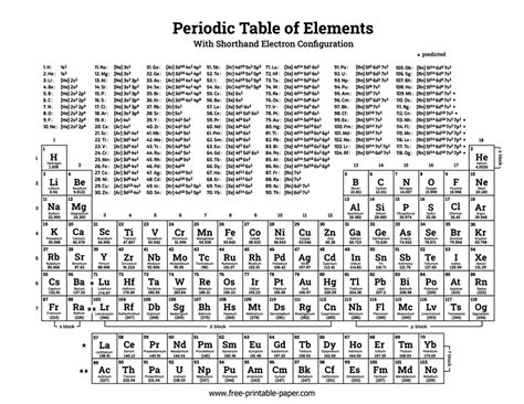 Periodic Table With Electron Configurations – Free-printable-paper.com