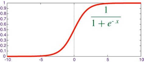 What is Sigmoid Function and Explain in detail? | i2tutorials