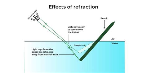 Refraction of Light - Definition, Types, Laws, Effects, and Examples