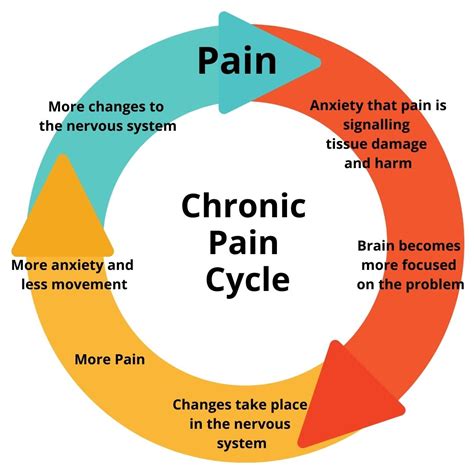 Chronic Pain and Physical Therapy - Capital Area PT & Wellness