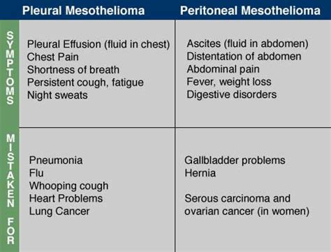 Symptoms of Malignant Mesothelioma | Mesothelioma Symptoms