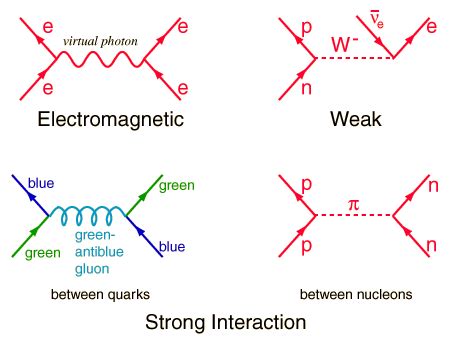 Exchange Particles | Feynman diagram, Physics and mathematics ...