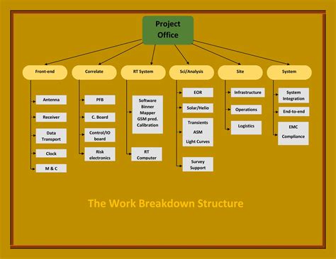 Work Breakdown Structure Defined - Image to u