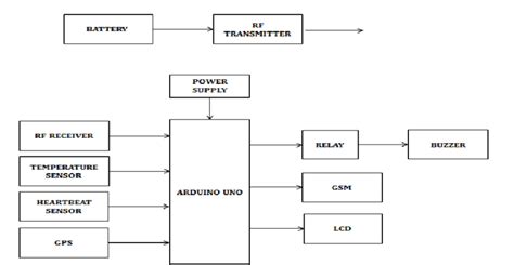 Block Diagram of Proposed System 4. Hardware Description Arduino UNO ...