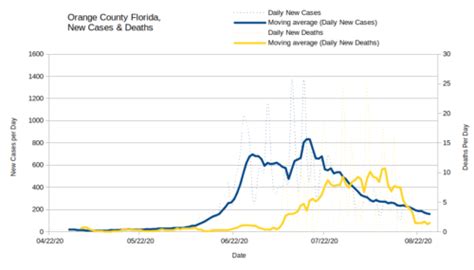 August 27th 2020: Orange County Florida COVID-19 Report | Jay's ...