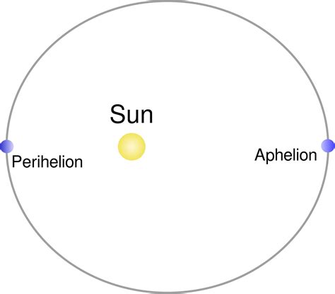 Perihelion | freestarcharts.com