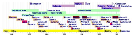 The Ottoman Empire