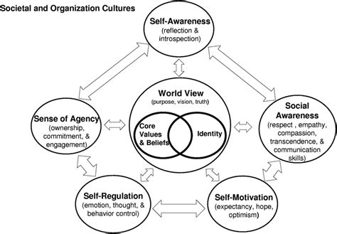 A model of character development: A holistic model for character ...