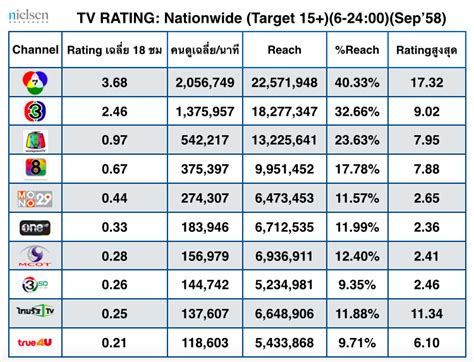 Rating Tv / Here's how much TV ratings for the Super Bowl and NFL ...