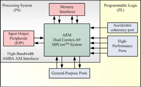 Simplified architecture of Zynq | Download Scientific Diagram