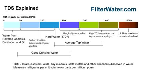 What Is Water Softener , Hardness Explained | FilterWater.com