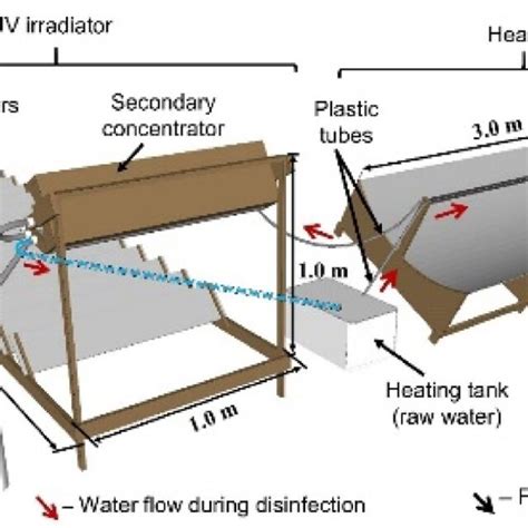 Design overview of the continuous-flow solar water disinfection system ...