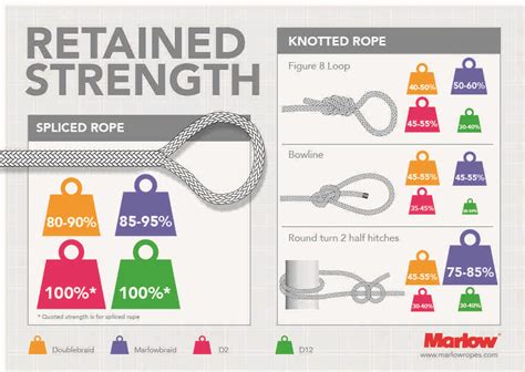 Rope Strength and How to Retain it - Marlow Ropes