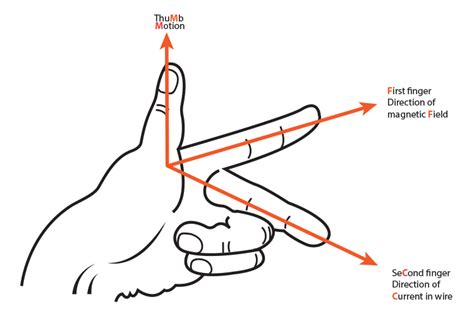 Fleming’s Left-Hand Rule and Fleming’s Right-Hand Rule 2023