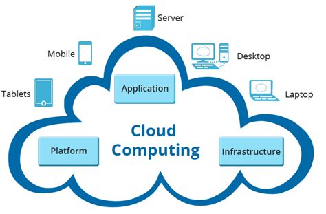 cloud computing is an example of a social networking site - elgenfaruolo