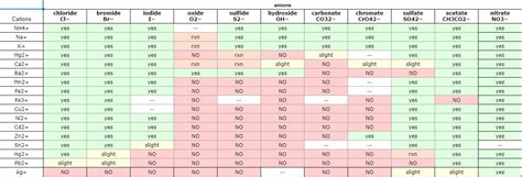 Solubility In Water Chart