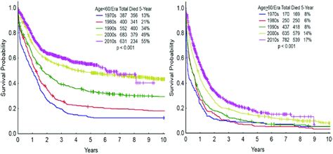 Survival of de novo acute myeloid leukemia at MD Anderson (1970-2017 ...