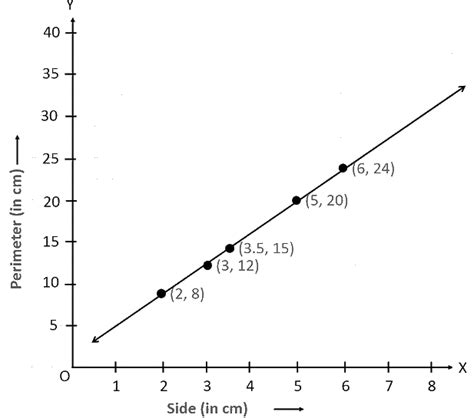 Draw a graph for the following. (i) Is it a linear graph? (ii) Is it a ...