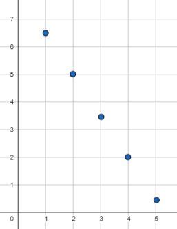 Expressing the nth Term of an Arithmetic Sequence as a Function of n ...