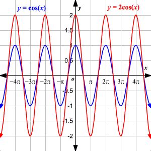 Cos Graph Degrees