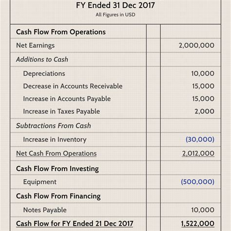 Bank Indebtedness Cash Flow Statement Financial | Alayneabrahams