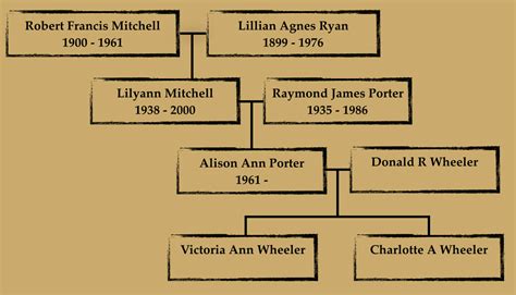 DESCENDANTS OF WILLIAM MITCHELL