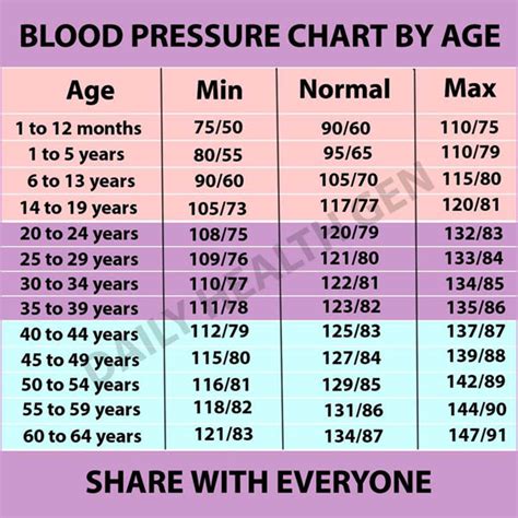 Blood pressure Chart by Age