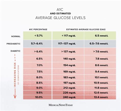 A1C chart: Test, levels, and more for diabetes